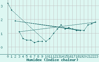 Courbe de l'humidex pour Harzgerode