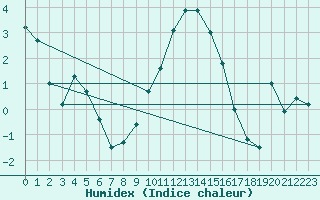 Courbe de l'humidex pour Kinloss