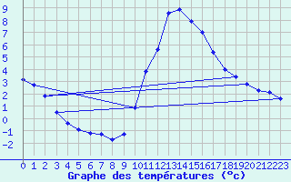 Courbe de tempratures pour Almenches (61)