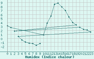 Courbe de l'humidex pour Almenches (61)