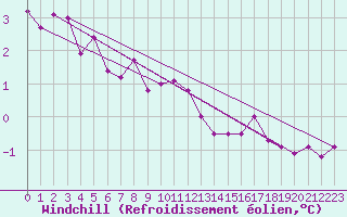 Courbe du refroidissement olien pour Putbus