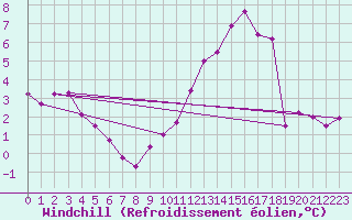 Courbe du refroidissement olien pour Droue-sur-Drouette (28)