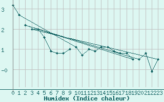 Courbe de l'humidex pour Giswil