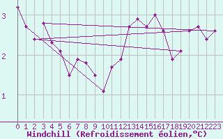 Courbe du refroidissement olien pour Tauxigny (37)