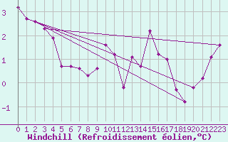 Courbe du refroidissement olien pour Chlons-en-Champagne (51)