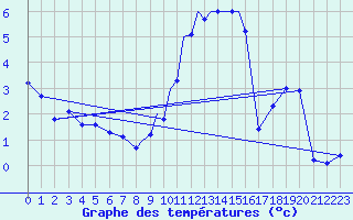 Courbe de tempratures pour Casement Aerodrome