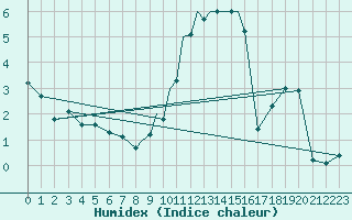 Courbe de l'humidex pour Casement Aerodrome