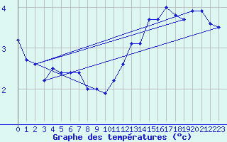 Courbe de tempratures pour la bouée 62170