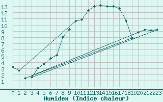 Courbe de l'humidex pour Castellfort