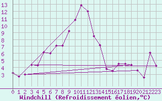 Courbe du refroidissement olien pour Helsingborg