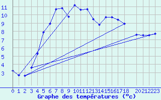 Courbe de tempratures pour Amot