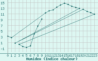 Courbe de l'humidex pour Trier-Petrisberg