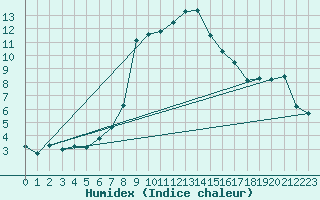 Courbe de l'humidex pour Andeer