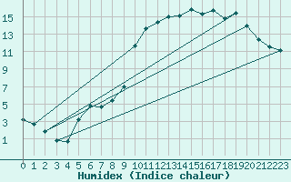 Courbe de l'humidex pour Anglars St-Flix(12)