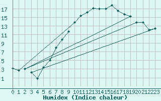 Courbe de l'humidex pour Luedge-Paenbruch