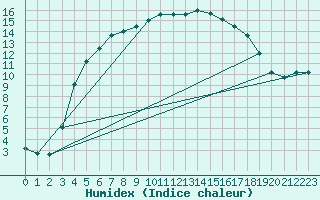 Courbe de l'humidex pour Jokioinen