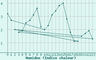 Courbe de l'humidex pour Vihti Maasoja