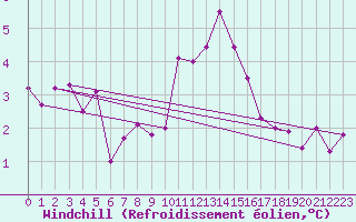 Courbe du refroidissement olien pour Caen (14)