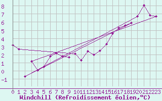 Courbe du refroidissement olien pour Nancy - Essey (54)