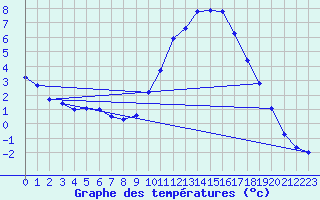 Courbe de tempratures pour Metz-Robert (10)
