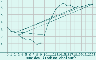 Courbe de l'humidex pour Charleroi (Be)