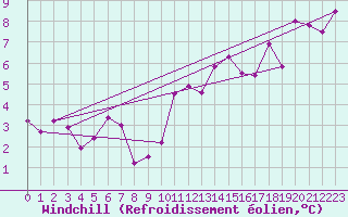Courbe du refroidissement olien pour Pully-Lausanne (Sw)