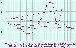 Courbe du refroidissement olien pour Beaumont du Ventoux (Mont Serein - Accueil) (84)