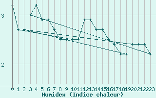 Courbe de l'humidex pour Chivres (Be)