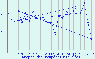 Courbe de tempratures pour Frosta