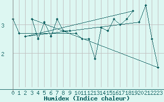 Courbe de l'humidex pour Frosta