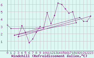 Courbe du refroidissement olien pour Larkhill