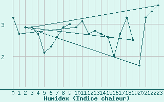 Courbe de l'humidex pour Skagen
