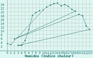 Courbe de l'humidex pour La Brvine (Sw)