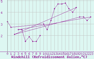 Courbe du refroidissement olien pour Cabauw Tower