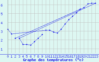 Courbe de tempratures pour Messstetten