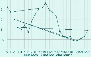 Courbe de l'humidex pour Elm