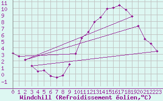 Courbe du refroidissement olien pour Brigueuil (16)