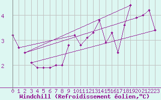 Courbe du refroidissement olien pour Casement Aerodrome