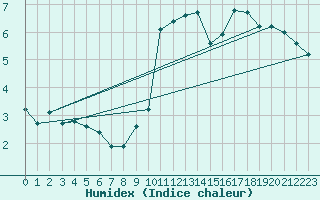 Courbe de l'humidex pour Abbeville (80)