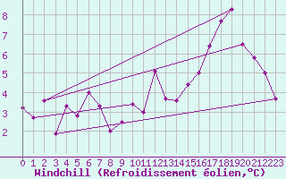 Courbe du refroidissement olien pour Chartres (28)