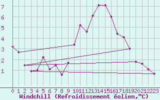Courbe du refroidissement olien pour Coleshill