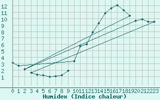 Courbe de l'humidex pour Potes / Torre del Infantado (Esp)