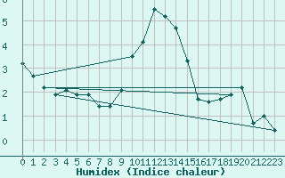 Courbe de l'humidex pour Bregenz
