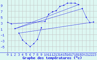 Courbe de tempratures pour Guret Saint-Laurent (23)
