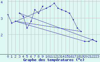 Courbe de tempratures pour Tromso-Holt