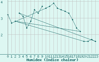 Courbe de l'humidex pour Tromso-Holt