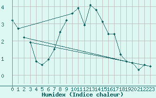 Courbe de l'humidex pour Weiden