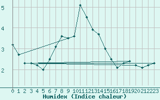 Courbe de l'humidex pour Piikkio Yltoinen