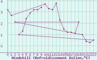 Courbe du refroidissement olien pour Chatelus-Malvaleix (23)