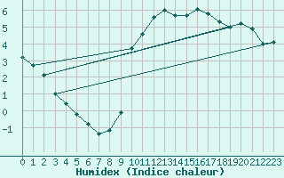 Courbe de l'humidex pour Biarritz (64)